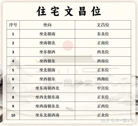 文昌位|家中文昌位的正确位置，教您如何找到！